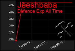 Total Graph of Jeeshbaba