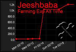 Total Graph of Jeeshbaba