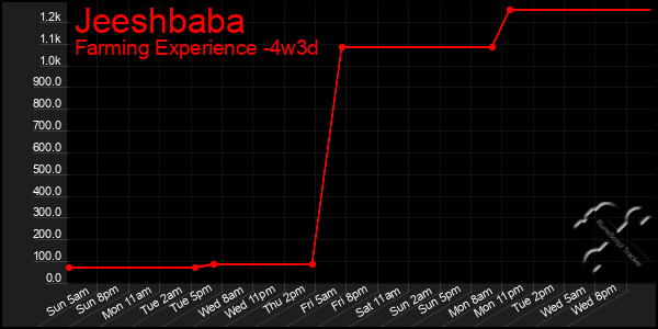 Last 31 Days Graph of Jeeshbaba