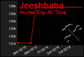 Total Graph of Jeeshbaba