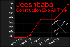 Total Graph of Jeeshbaba