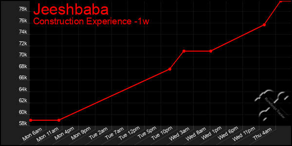 Last 7 Days Graph of Jeeshbaba