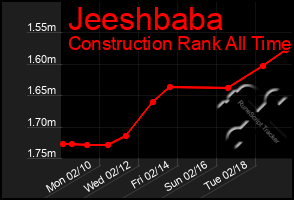 Total Graph of Jeeshbaba