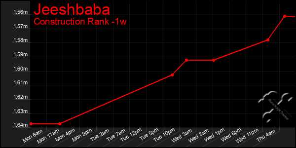 Last 7 Days Graph of Jeeshbaba