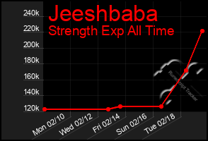 Total Graph of Jeeshbaba