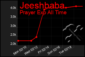 Total Graph of Jeeshbaba