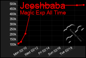 Total Graph of Jeeshbaba