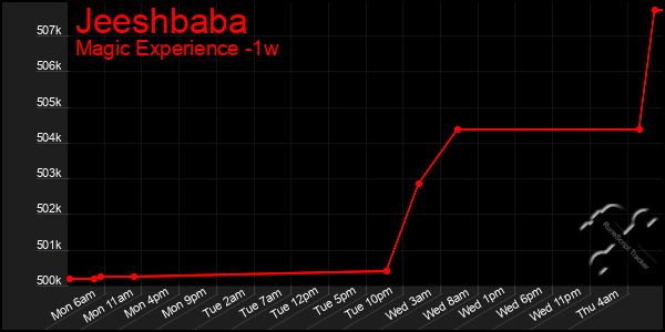 Last 7 Days Graph of Jeeshbaba