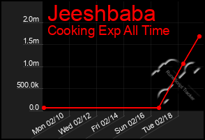 Total Graph of Jeeshbaba