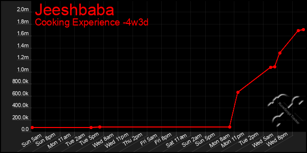 Last 31 Days Graph of Jeeshbaba