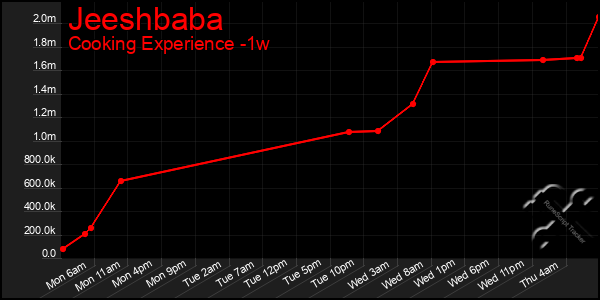 Last 7 Days Graph of Jeeshbaba