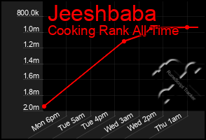 Total Graph of Jeeshbaba