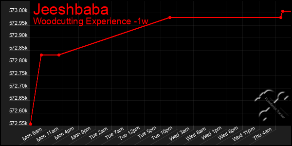 Last 7 Days Graph of Jeeshbaba