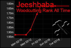 Total Graph of Jeeshbaba