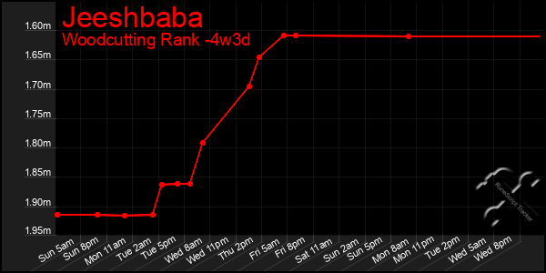 Last 31 Days Graph of Jeeshbaba