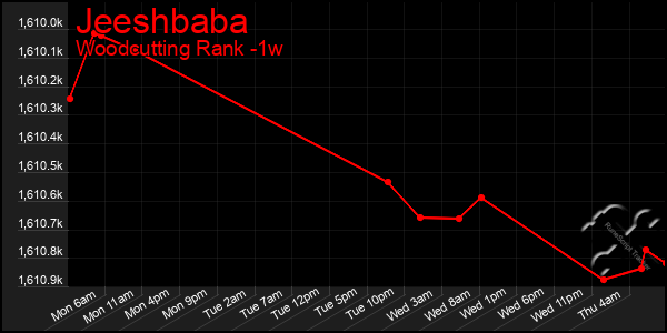 Last 7 Days Graph of Jeeshbaba