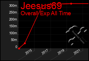 Total Graph of Jeesus69