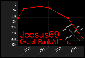 Total Graph of Jeesus69