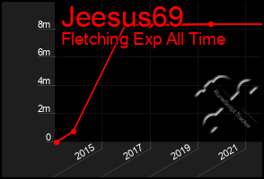 Total Graph of Jeesus69
