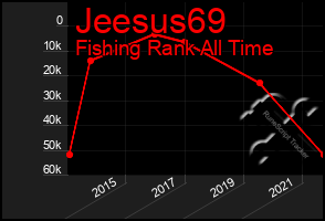 Total Graph of Jeesus69