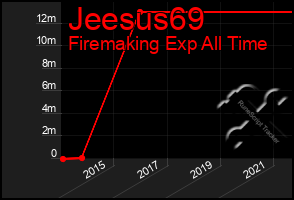 Total Graph of Jeesus69