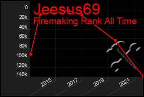Total Graph of Jeesus69