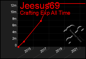 Total Graph of Jeesus69