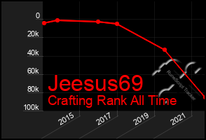 Total Graph of Jeesus69