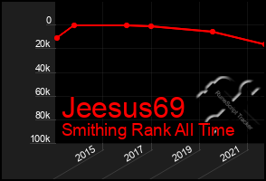 Total Graph of Jeesus69