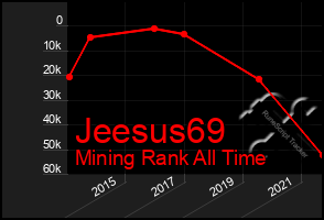 Total Graph of Jeesus69