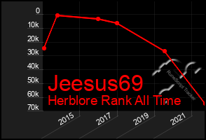 Total Graph of Jeesus69