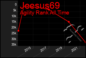 Total Graph of Jeesus69