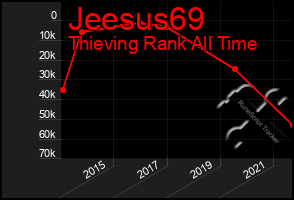 Total Graph of Jeesus69