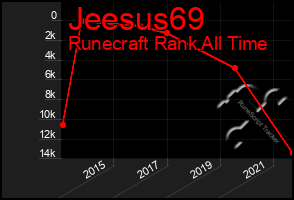 Total Graph of Jeesus69