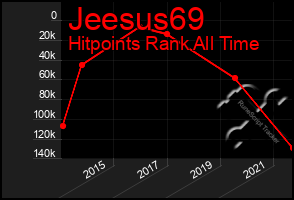Total Graph of Jeesus69