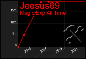Total Graph of Jeesus69
