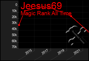 Total Graph of Jeesus69