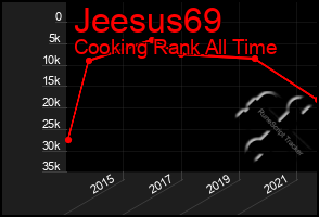 Total Graph of Jeesus69