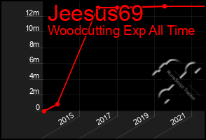 Total Graph of Jeesus69