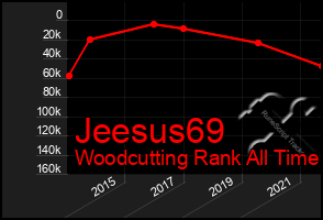 Total Graph of Jeesus69