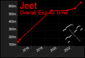 Total Graph of Jeet