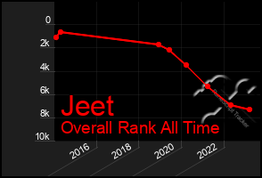 Total Graph of Jeet