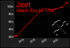 Total Graph of Jeet