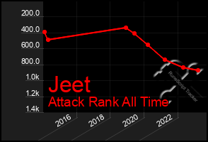 Total Graph of Jeet