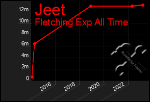 Total Graph of Jeet