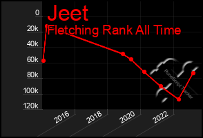 Total Graph of Jeet