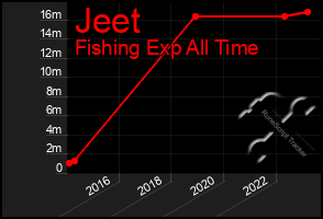 Total Graph of Jeet