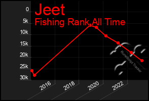 Total Graph of Jeet