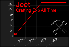 Total Graph of Jeet