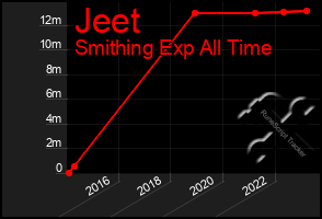 Total Graph of Jeet